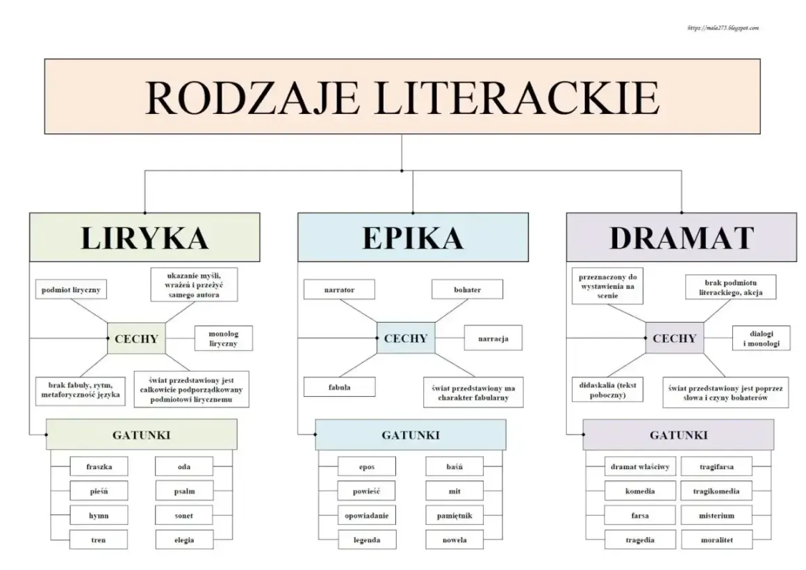 Mapa myśli przedstawiająca rodzaje literackie: liryka, epika, dramat, wraz z ich cechami i gatunkami.