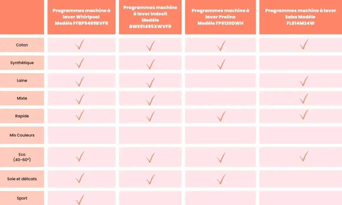 Tableau comparatif des programmes machine à laver. La durée de vie machine à laver dépend des programmes disponibles.