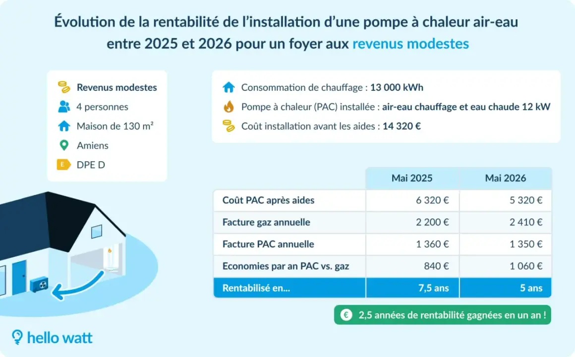 Graphique montrant l'évolution du rendement d'une pompe à chaleur air-eau pour un foyer modeste, avec une rentabilité de 5 ans en mai 2026.