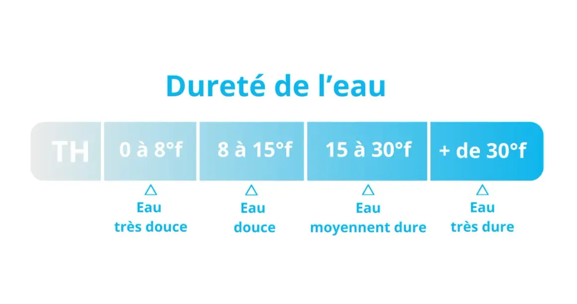 Tableau indiquant la dureté de l'eau par TH : de très douce à très dure. La dureté de l'eau à Rennes peut varier.