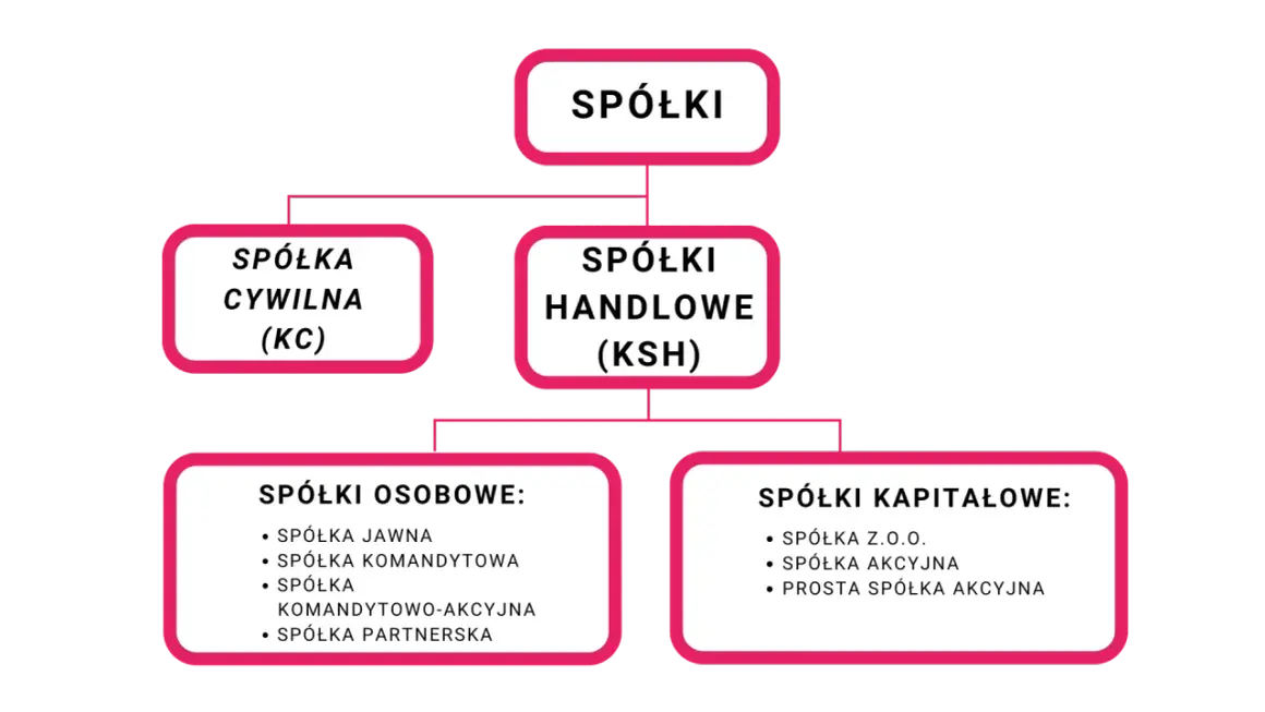 Schemat podziału spółek, w tym spółki kapitałowe: z o.o., akcyjna, prosta spółka akcyjna.