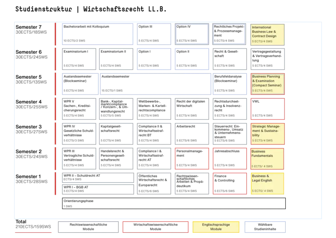 Strukturplan für ein Wirtschaftsrecht Studium mit Modulen wie International Business Law, Business Planning und Strategic Management.