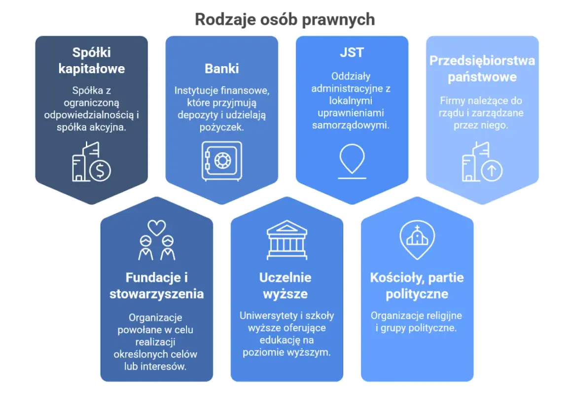 Rodzaje osób prawnych: spółki kapitałowe, banki, JST, przedsiębiorstwa państwowe, fundacje, uczelnie, kościoły, partie polityczne.