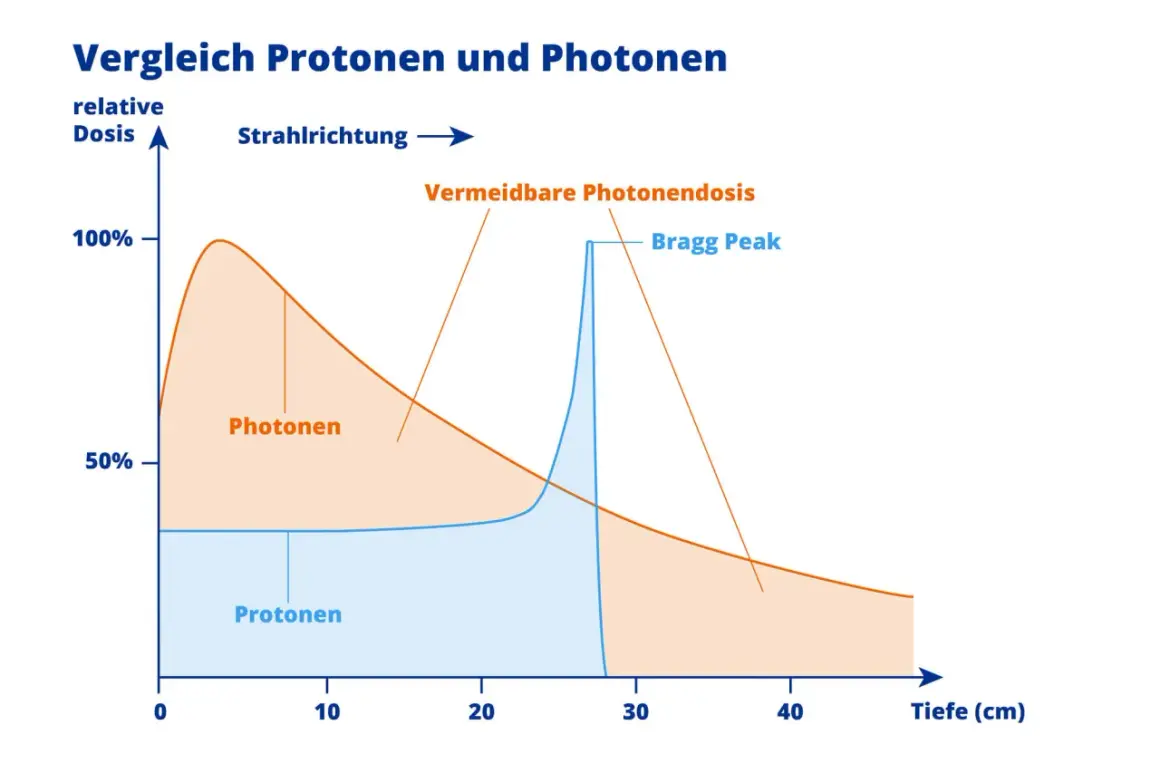 Vergleich von Protonen- und Photonen-Strahlendosis. Die Grafik zeigt, wie lange es dauert, bis Bestrahlung wirkt, und veranschaulicht die Tiefenwirkung.
