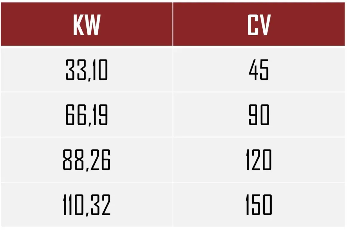 Tabla comparativa de potencia: KW y CV. Un coche con 150 CV tiene 110,32 KW, ¡más caballos que un coche de carreras!