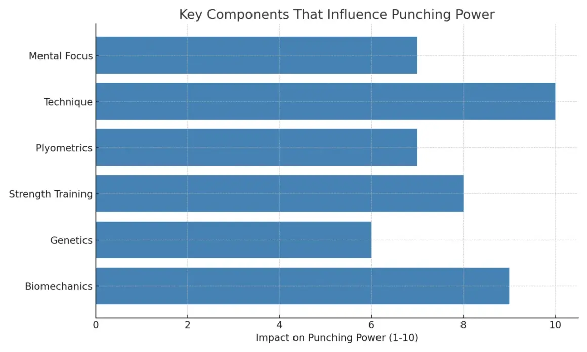 Bar chart shows factors influencing punching power. Genetics has a moderate impact, while technique and biomechanics are highest.