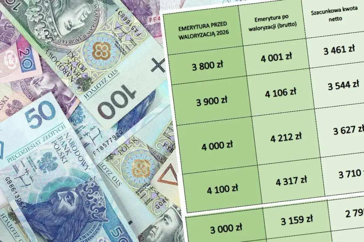 Tabela pokazuje, jak obliczyć emeryturę brutto na netto. Polskie banknoty 50 i 100 zł leżą obok tabeli z wyliczeniami.