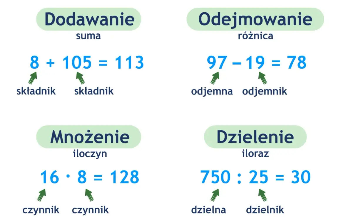 Przykłady działań na liczbach naturalnych: dodawanie, odejmowanie, mnożenie, dzielenie.