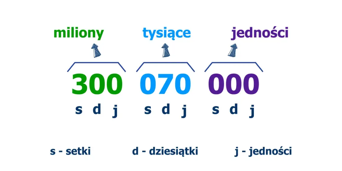 Grafika przedstawia podział liczby na grupy: miliony (300), tysiące (070) i jedności (000).
