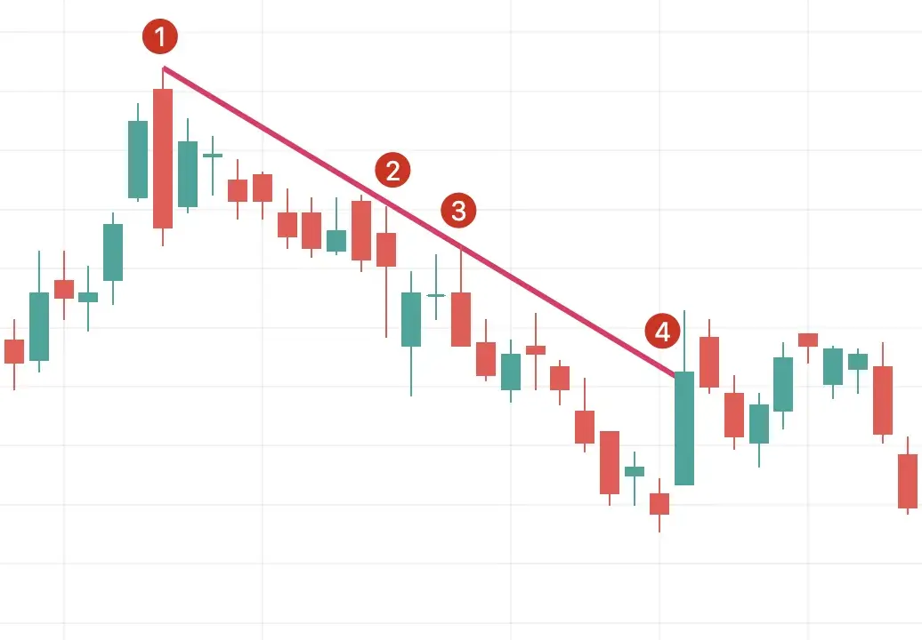 Jak czytać wykresy na Binance i uniknąć błędów w handlu kryptowalutami
