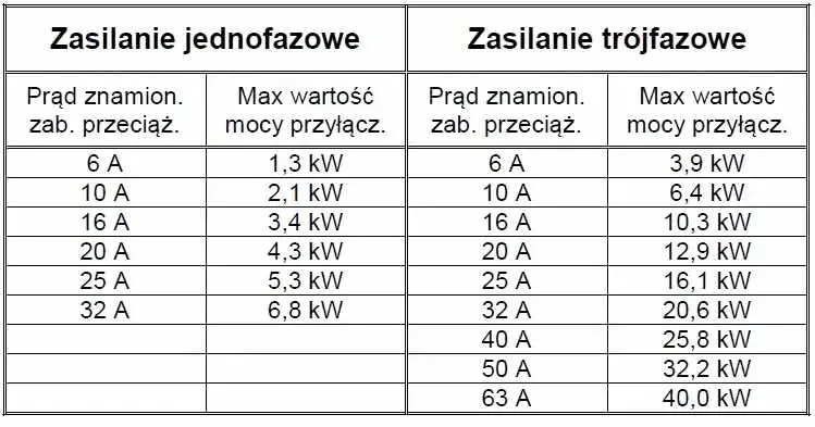 Bezpiecznik B25 ile kW - poznaj maksymalną moc i zastosowanie