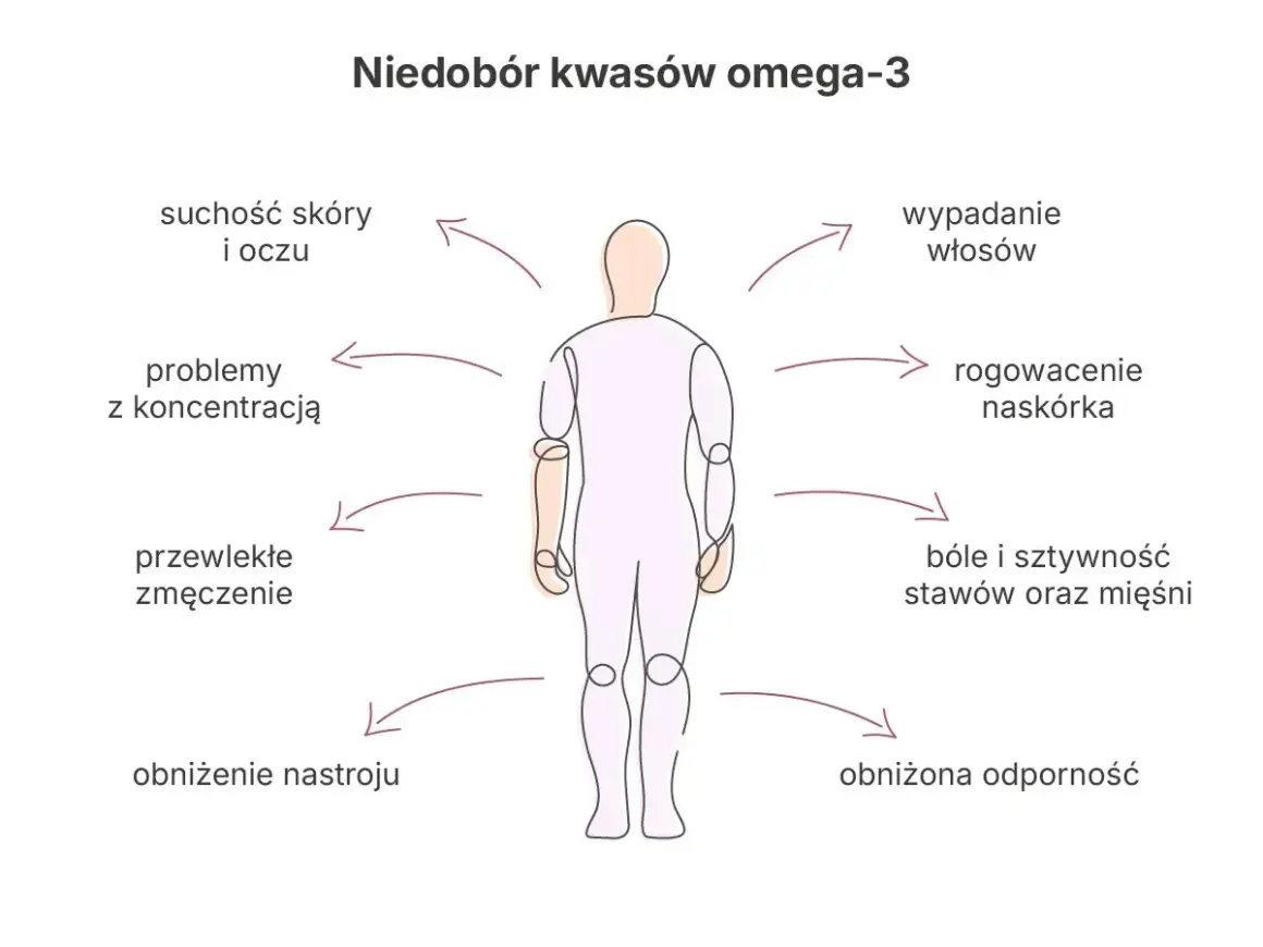 Niedobór omega-3 objawy: suchość skóry, wypadanie włosów, problemy z koncentracją, bóle stawów, zmęczenie, obniżona odporność.