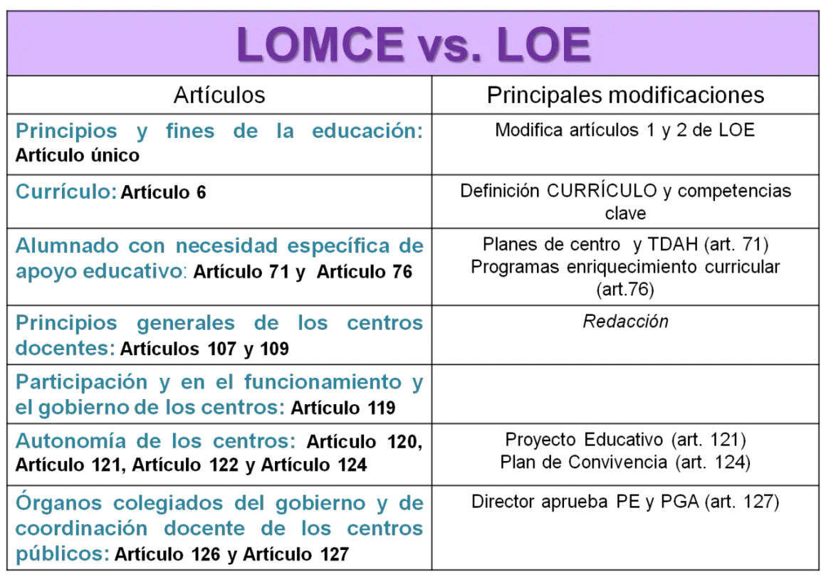 Tabla comparativa LOMCE vs. LOE, detallando artículos y modificaciones en principios, currículo, alumnado, centros docentes y órganos de gobierno.