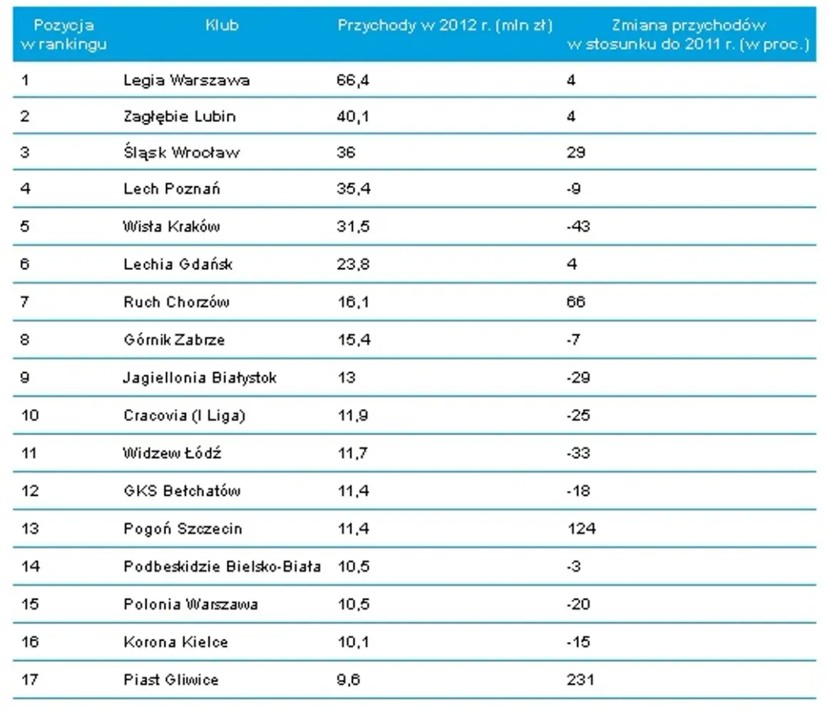 Pensje w Ekstraklasie: od 15 do 200 tys. zł. Kto ile zarabia?