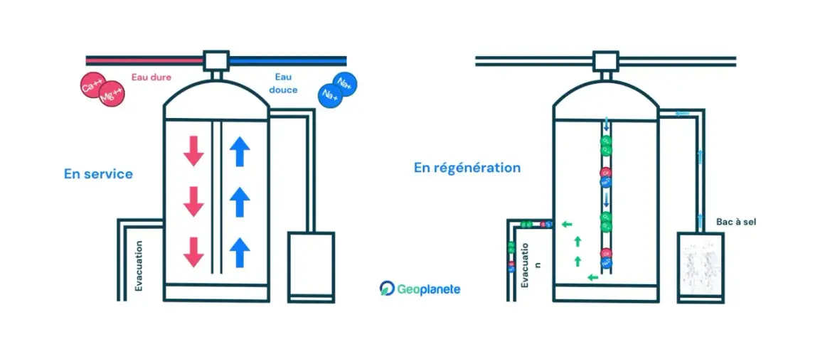 Schéma d'un adoucisseur d'eau : en service, il remplace le calcium par du sodium. En régénération, il utilise du sel pour évacuer les ions calcium et magnésium. Pas d'effets secondaires négatifs sur l'eau.