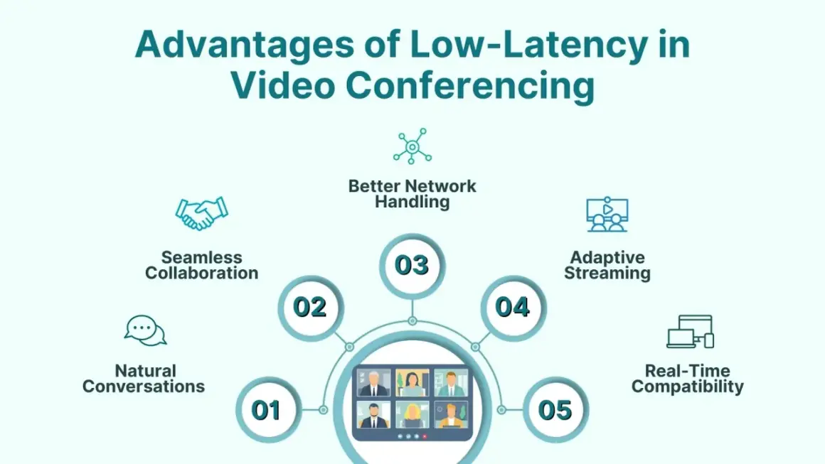 Infographic detailing advantages of low-latency video conferencing, including seamless collaboration, natural conversations, and real-time compatibility for smooth, low latency video chat.