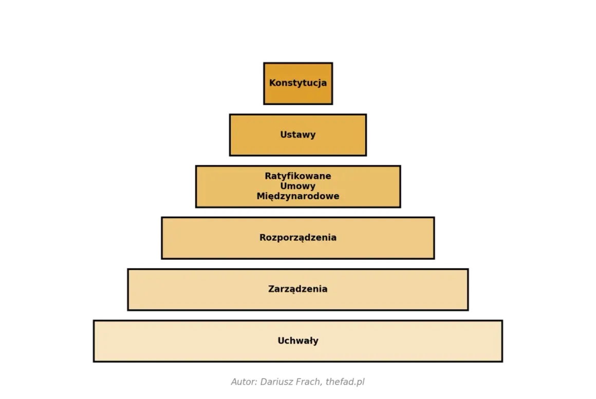 Hierarchia aktów prawnych: Konstytucja, Ustawy, Ratyfikowane Umowy Międzynarodowe, Rozporządzenia, Zarządzenia, Uchwały.