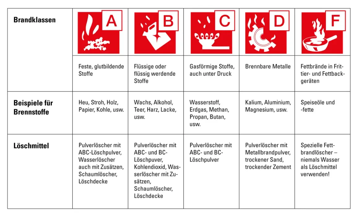 Übersicht der Brandklassen A-F mit Beispielen und Löschmitteln. Wichtig für die richtige Brandbekämpfung.
