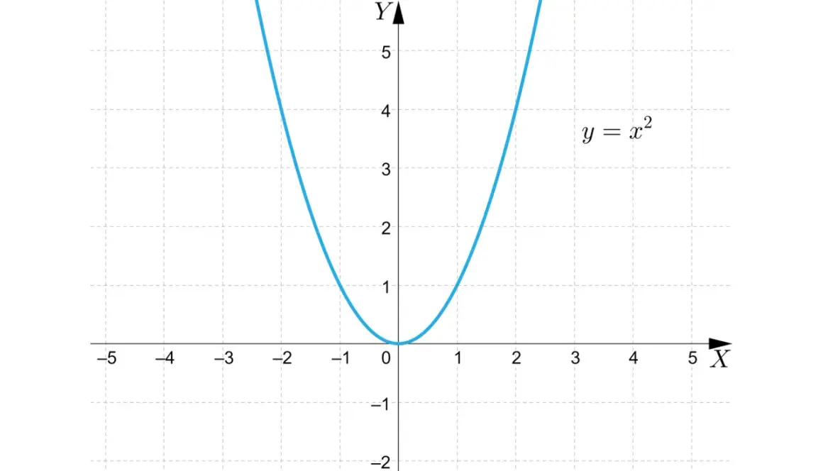 Niebieski wykres funkcji kwadratowej y = x² na płaszczyźnie kartezjańskiej. Parabola z wierzchołkiem w punkcie (0,0).