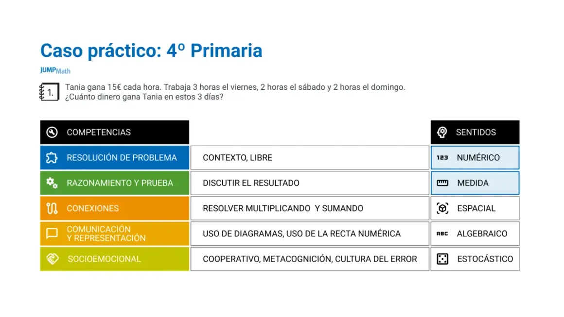 Caso práctico de competencia matemática lomloe para 4º Primaria: Tania gana 15€/hora. Calcula cuánto gana en 3 días.