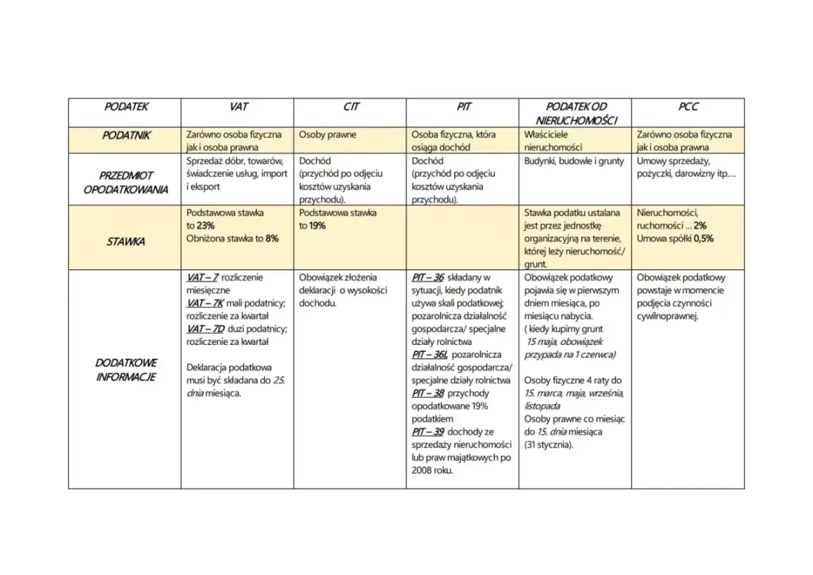 Tabela porównująca rodzaje podatków: VAT, CIT, PIT, podatek od nieruchomości i PCC. Opisuje podatników, przedmiot opodatkowania, stawki i dodatkowe informacje.