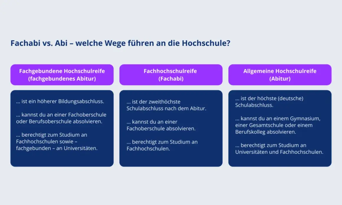 Vergleich von Fachabi und Abitur: Was kann man mit Fachabi studieren? Mit Fachhochschulreife studierst du an Fachhochschulen.