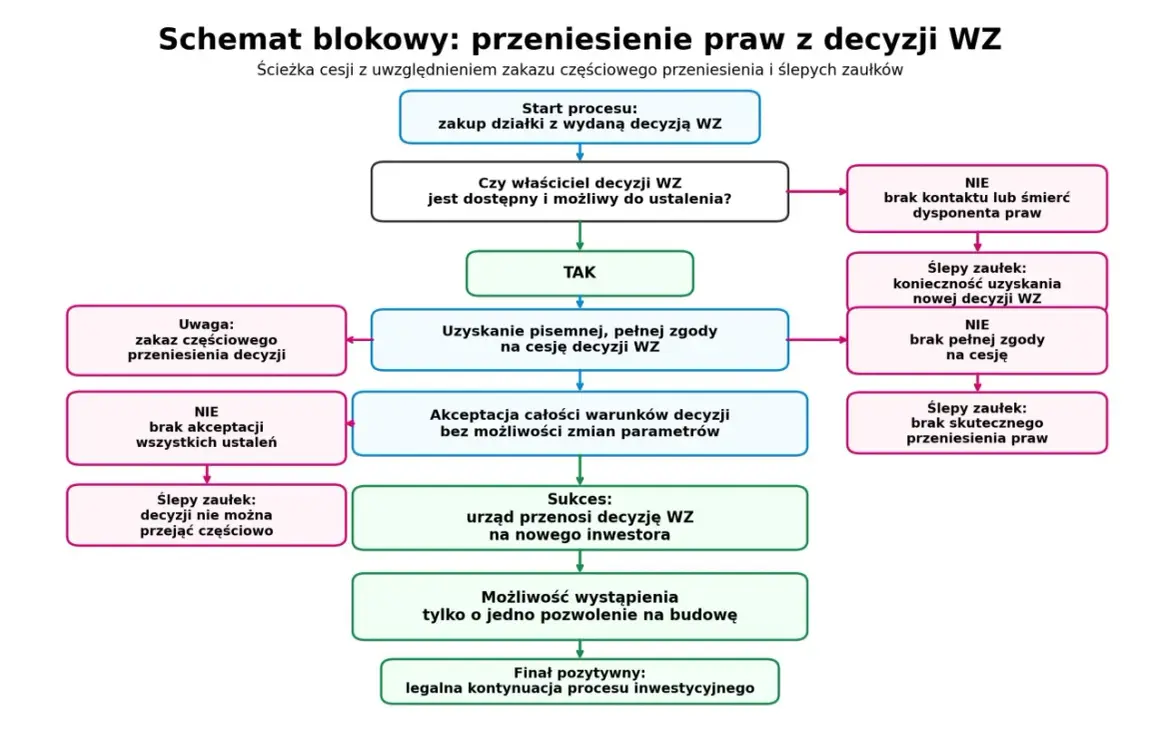 Schemat blokowy procesu przeniesienia warunków zabudowy (WZ) z uwzględnieniem zakazu częściowego przeniesienia i ślepych zaułków.