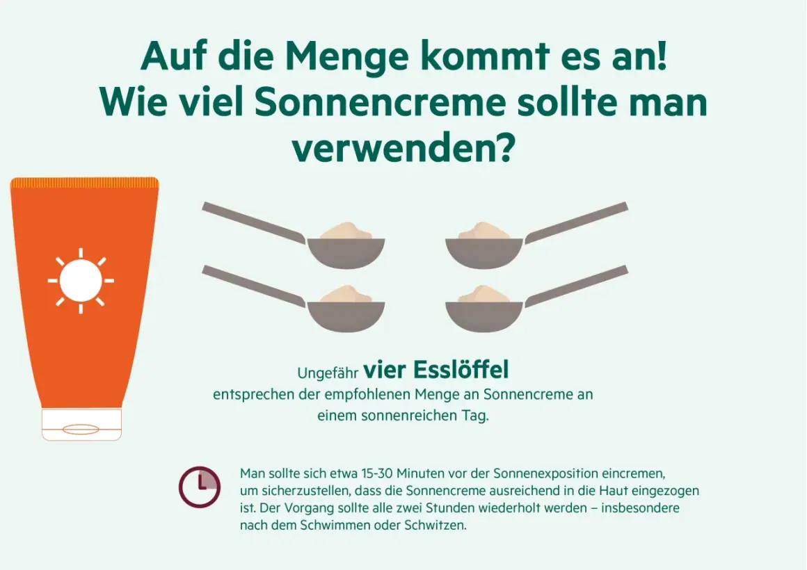 Vier Esslöffel Sonnencreme pro Tag sind empfohlen. Die Menge ist wichtig für den Schutz.