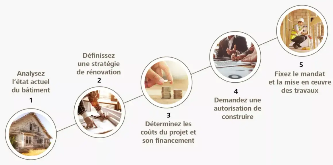 Schéma des étapes pour un projet de rénovation : analyse, stratégie, coûts, autorisation, et mise en œuvre des travaux.