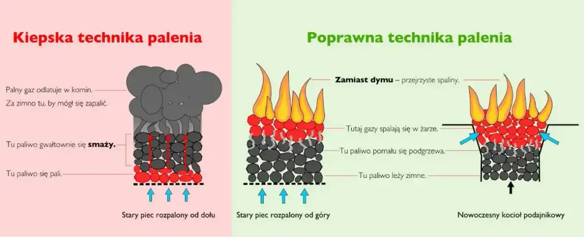 Jak prawidłowo palić w kotle dolnego spalania, aby uniknąć problemów