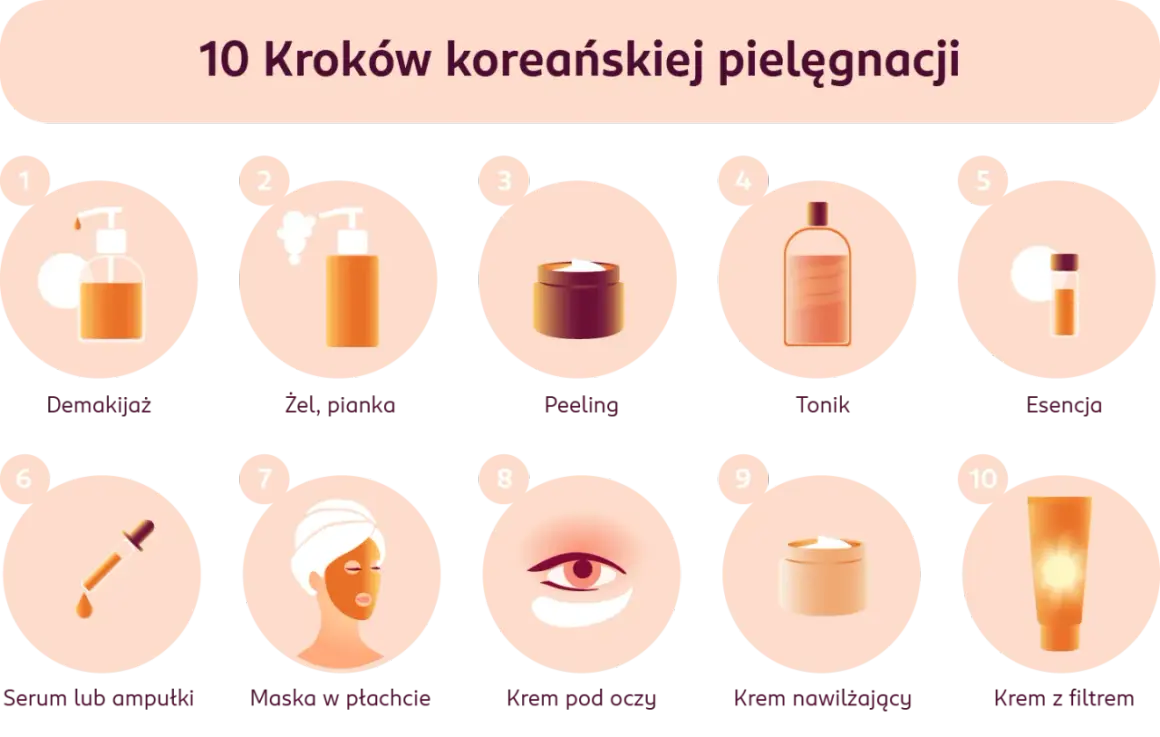10 kroków koreańskiej pielęgnacji: demakijaż, żel, peeling, tonik, esencja, serum, maska, krem pod oczy, krem nawilżający, krem z filtrem.