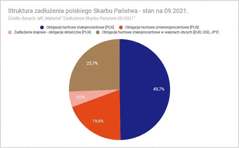 Polski dług publiczny: Kto naprawdę pożycza państwu pieniądze?
