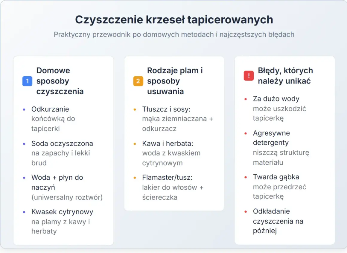 Domowe sposoby na czyszczenie krzeseł tapicerowanych: odkurzanie, soda, płyn do naczyń, kwasek cytrynowy. Unikaj błędów!