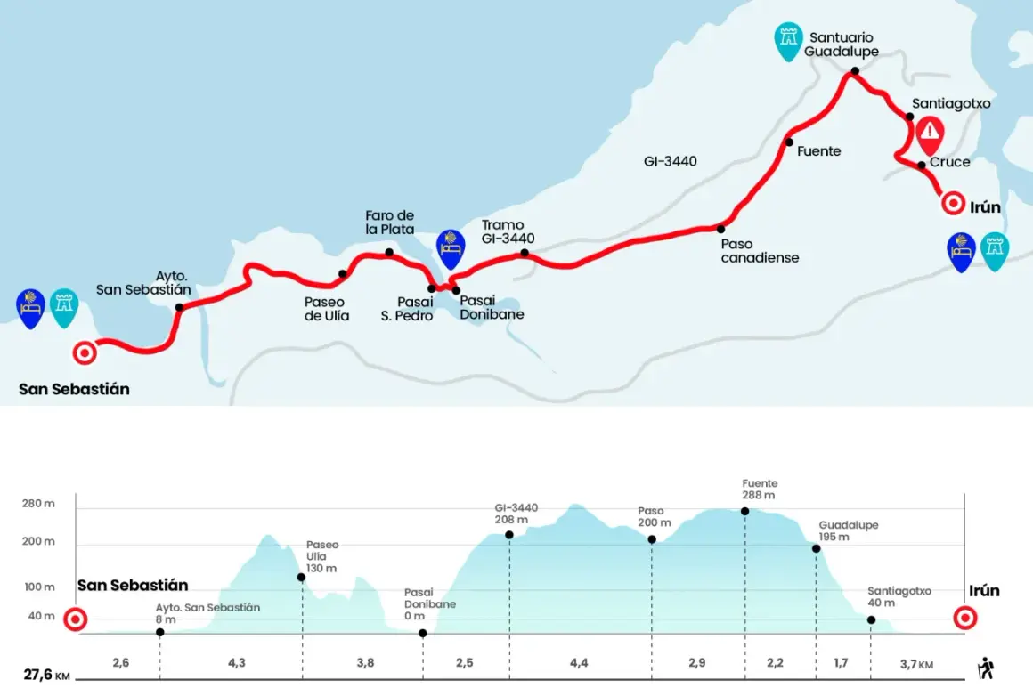 Mapa del camino de Santiago norte, con perfil de elevación de San Sebastián a Irún, pasando por Faro de la Plata y Santuario Guadalupe.