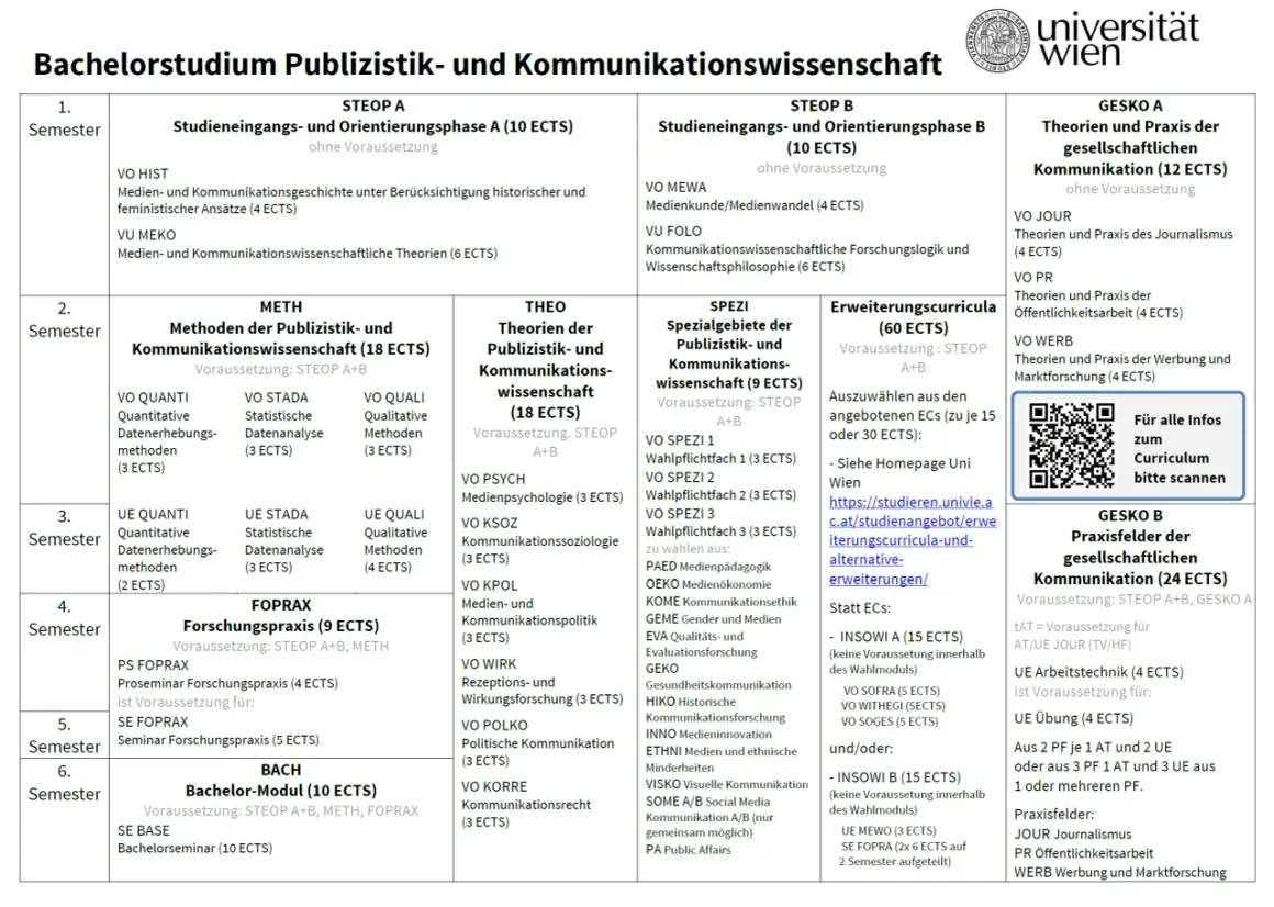 Studienplan für das Publizistik Studium an der Uni Wien. Zeigt Semester, Module und ECTS.