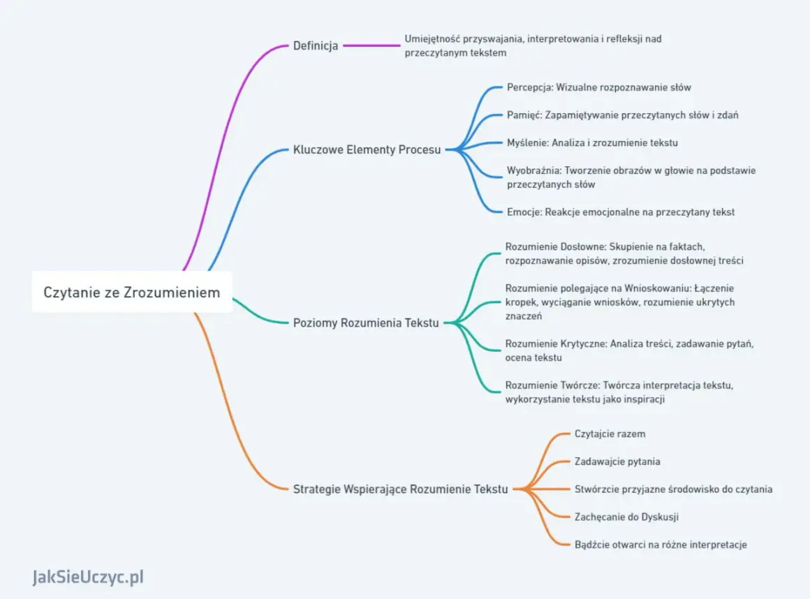 Mapa myśli o czytaniu ze zrozumieniem: definicja, kluczowe elementy procesu, poziomy rozumienia tekstu i strategie wspierające. Pokazuje, jak czas w literaturze wpływa na interpretację.