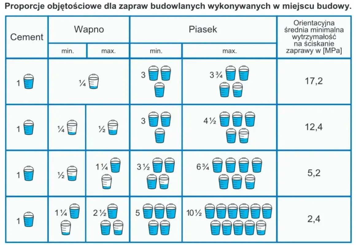 Tabela pokazuje, ile piasku na worek cementu potrzeba do zaprawy. Różne proporcje dają różną wytrzymałość.