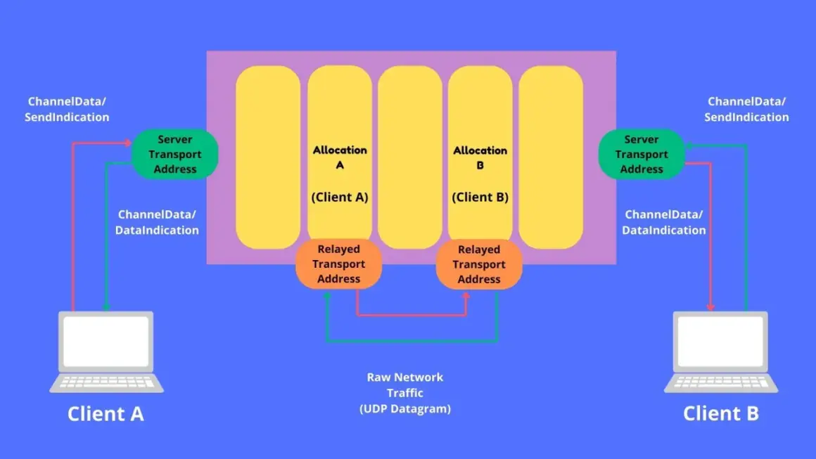 Diagram shows how a coturn server relays traffic between Client A and Client B, using allocations and relayed transport addresses for communication.