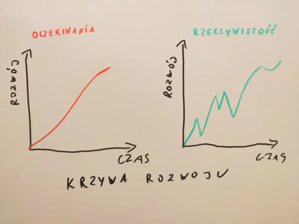 Krzywe rozwoju: oczekiwania vs rzeczywistość. Psychologia pokazuje, że rozwój osobisty rzadko jest liniowy.