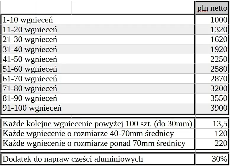 Ile kosztuje naprawa wgniecenia? PDR, gradobicie, lakierowanie Cennik