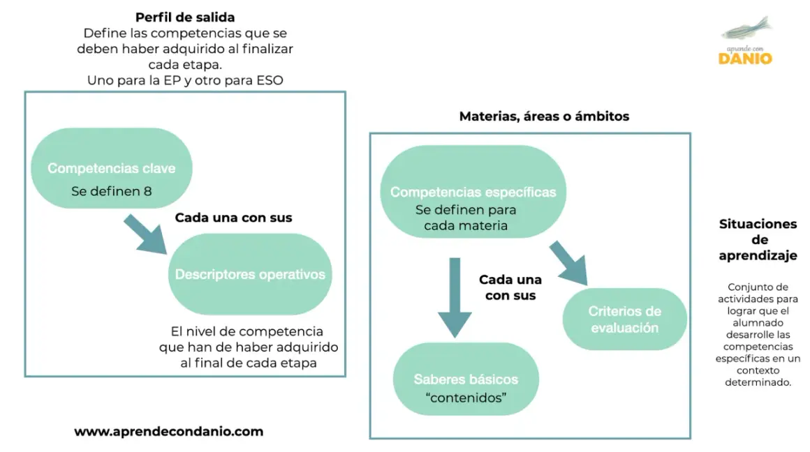 Diagrama sobre la competencia aprender a aprender en la LOMLOE: perfil de salida, competencias clave, descriptores, materias, competencias específicas, saberes básicos y criterios de evaluación.