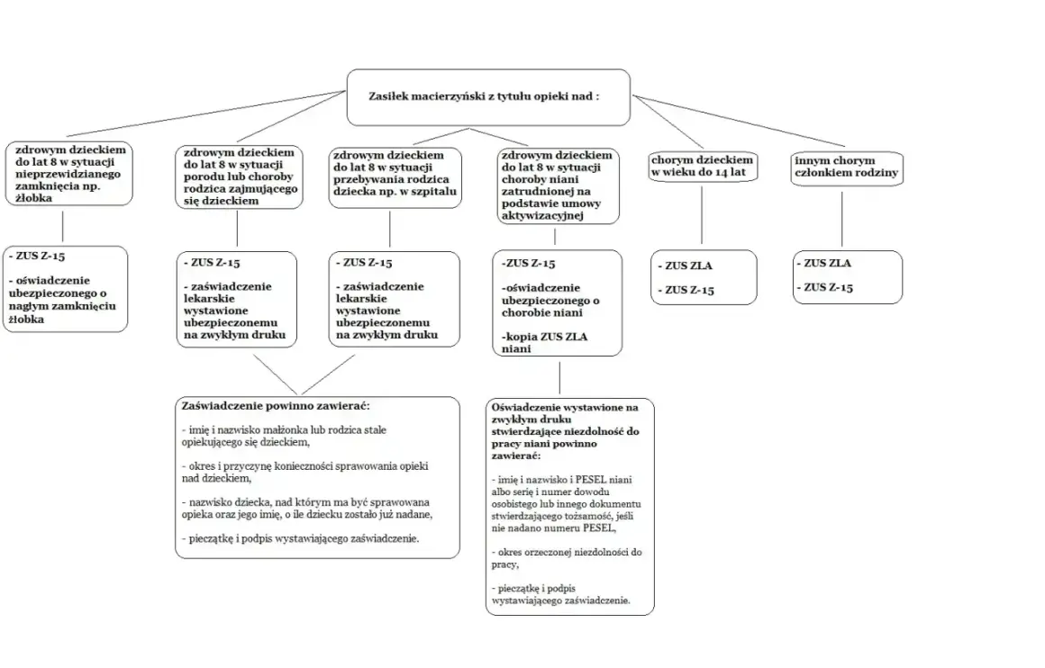 Schemat przedstawia zasady ubiegania się o zasiłek opiekuńczy na dziecko, wymagane dokumenty (ZUS Z-15, ZUS ZLA) i ich zawartość.