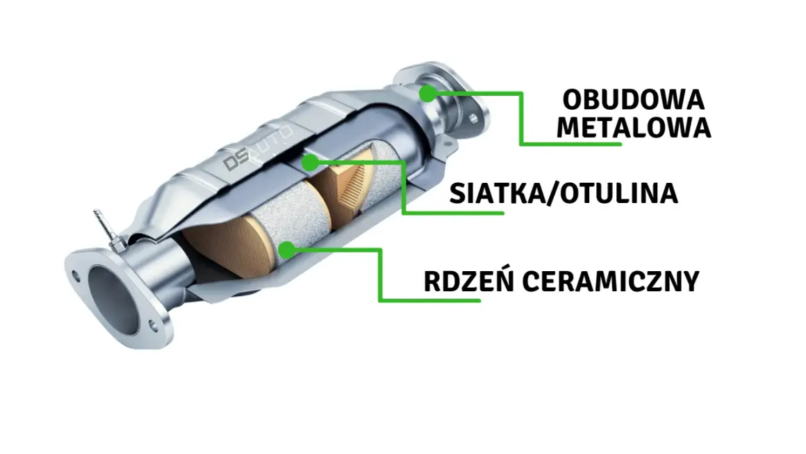 Przekrój katalizatora: obudowa metalowa, siatka/otulina i rdzeń ceramiczny.