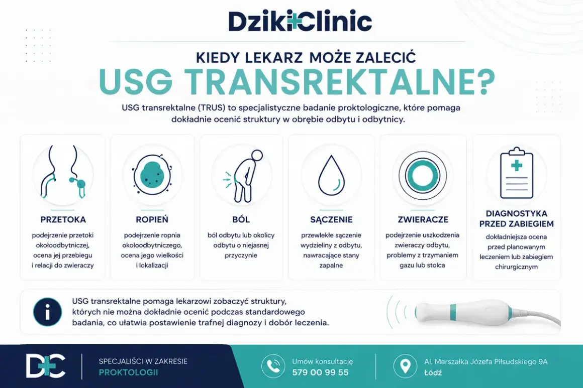USG transrektalne pomaga w diagnostyce przetok, ropni, bólu, sączenia, uszkodzeń zwieraczy i przed zabiegami.