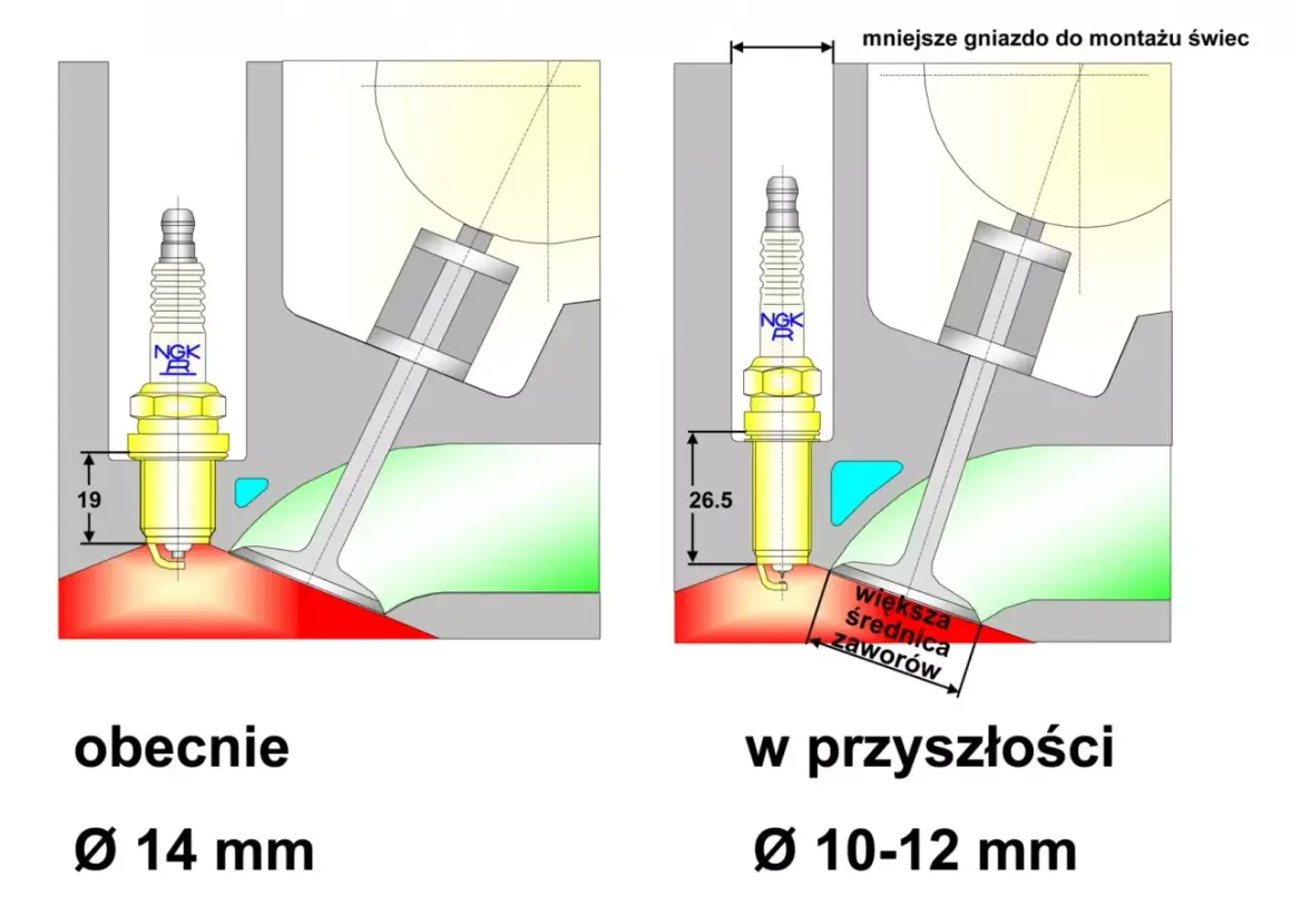 Porównanie rodzajów świec zapłonowych: obecne gniazdo 14 mm i przyszłe 10-12 mm, z większą średnicą zaworów.