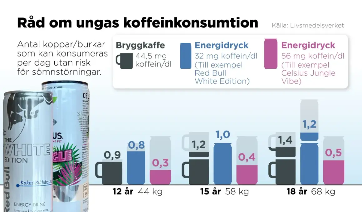 Graf visar hur många energidrycker man kan dricka per dag utan risk för sömnstörningar, baserat på ålder och vikt.