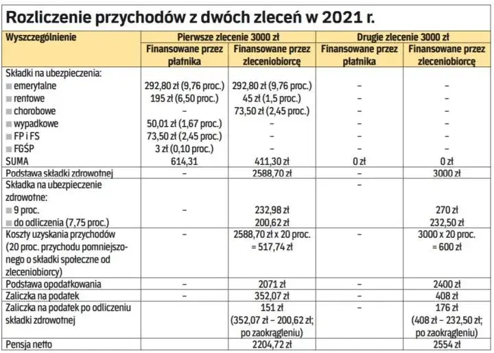 Umowa o dzieło jakie składki? Sprawdź, kiedy są obowiązkowe składki ZUS