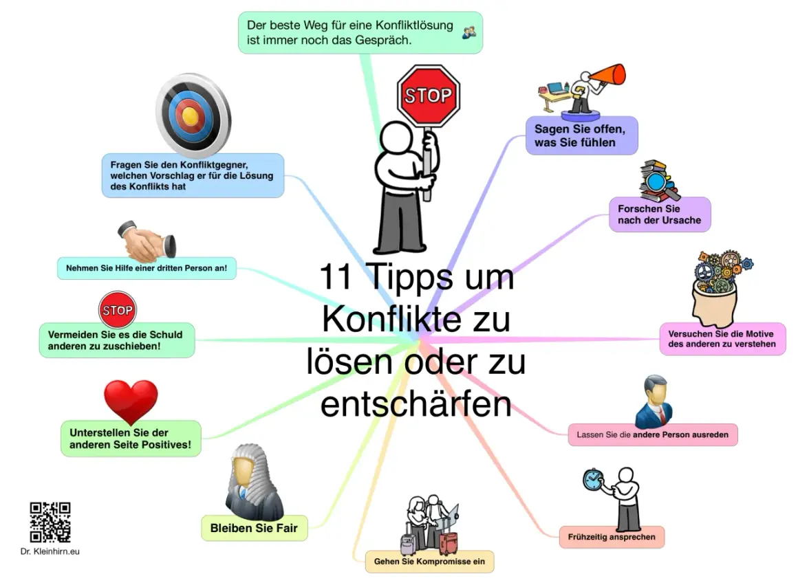 Mindmap mit 11 Tipps zur Konfliktlösung, die auf einem gewissen Ethik-Grundsatz basieren: Gespräch, Offenheit, Ursachenforschung, Verständnis, Fairness, Kompromisse.