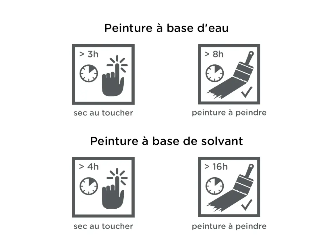 Temps séchage peinture à l'eau : sec au toucher >3h, peinture à peindre >8h. Comparaison avec peinture solvant.