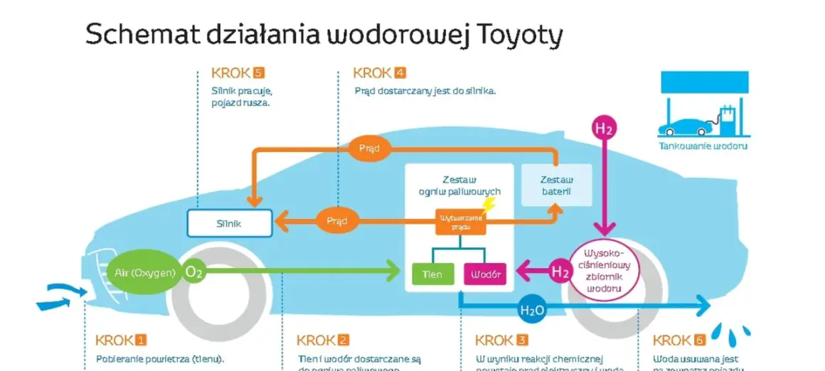 Schemat działania Toyoty z silnikiem wodorowym: pobieranie powietrza, reakcja chemiczna wodoru i tlenu, produkcja prądu, zasilanie silnika i baterii, jazda pojazdu.